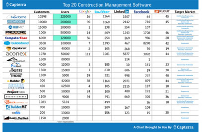 20 Top Most Popular Construction Management Software Review