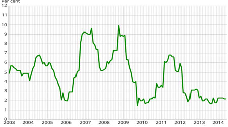 How to Control Rising Commercial Construction Costs