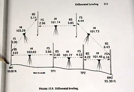 Differential Leveling Survey - Field Notes (Paper Exercise)