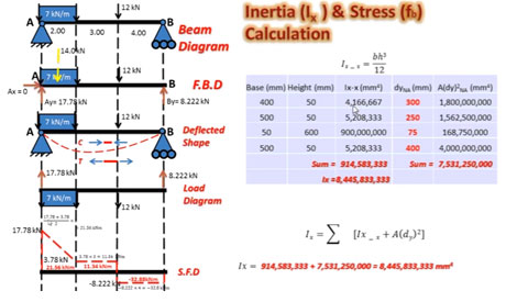The construction of Shear, Bending Moment & Bending Stress Diagrams
