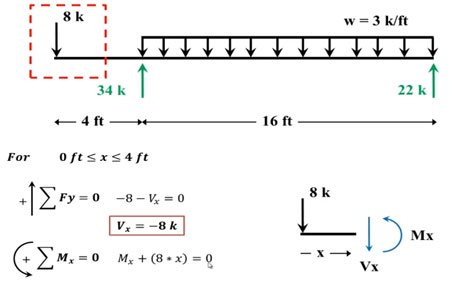 Finding Shear Force and Bending Moment Using the Equations