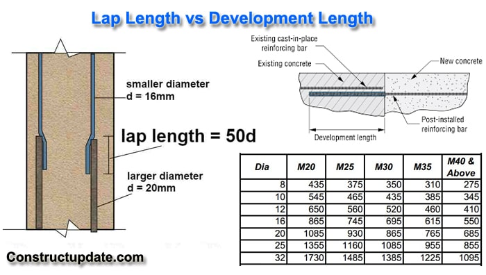 Lap Length Vs Development Length Lap Length For Concrete 