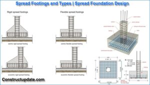 What is Spread Footing | Design of Spread Footings | 8 Types of Spread ...