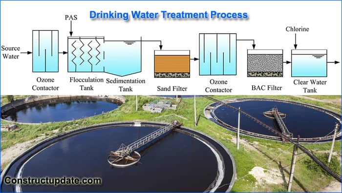 Drinking Water Treatment Process | How to Process Drinking Water ...