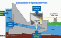 components of hydropower plant