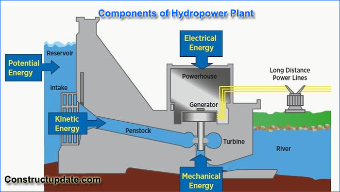 components of hydropower plant