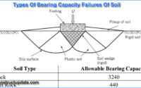 Types Of Bearing Capacity Failures Of Soil